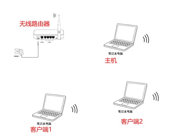 局域网2